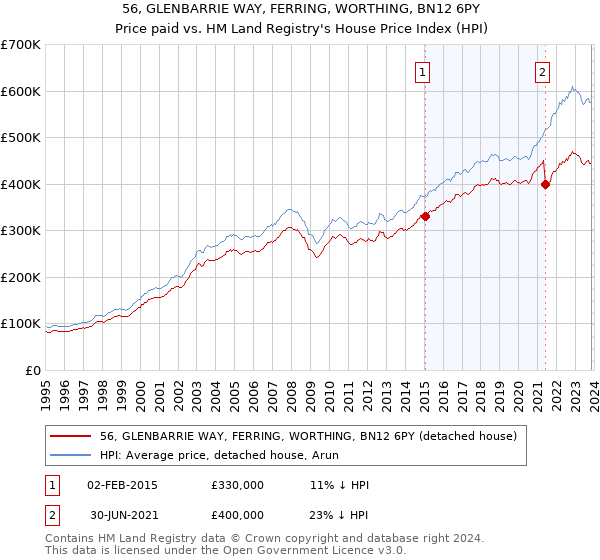 56, GLENBARRIE WAY, FERRING, WORTHING, BN12 6PY: Price paid vs HM Land Registry's House Price Index