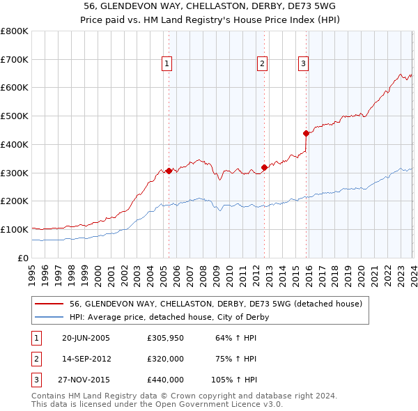 56, GLENDEVON WAY, CHELLASTON, DERBY, DE73 5WG: Price paid vs HM Land Registry's House Price Index