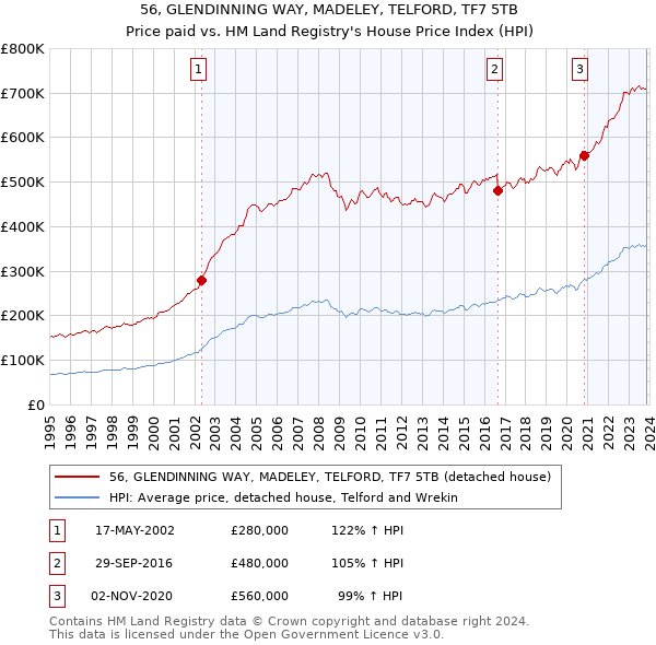 56, GLENDINNING WAY, MADELEY, TELFORD, TF7 5TB: Price paid vs HM Land Registry's House Price Index