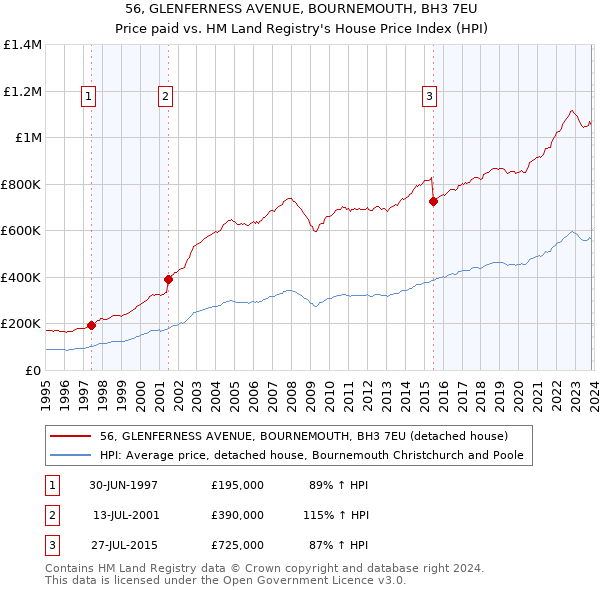 56, GLENFERNESS AVENUE, BOURNEMOUTH, BH3 7EU: Price paid vs HM Land Registry's House Price Index