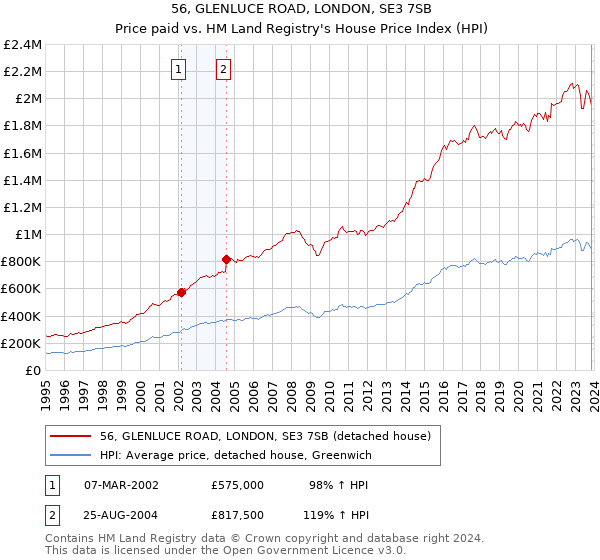56, GLENLUCE ROAD, LONDON, SE3 7SB: Price paid vs HM Land Registry's House Price Index