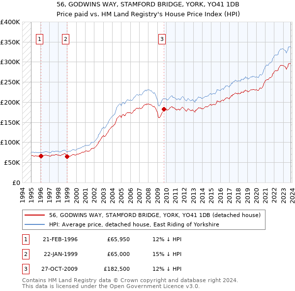 56, GODWINS WAY, STAMFORD BRIDGE, YORK, YO41 1DB: Price paid vs HM Land Registry's House Price Index