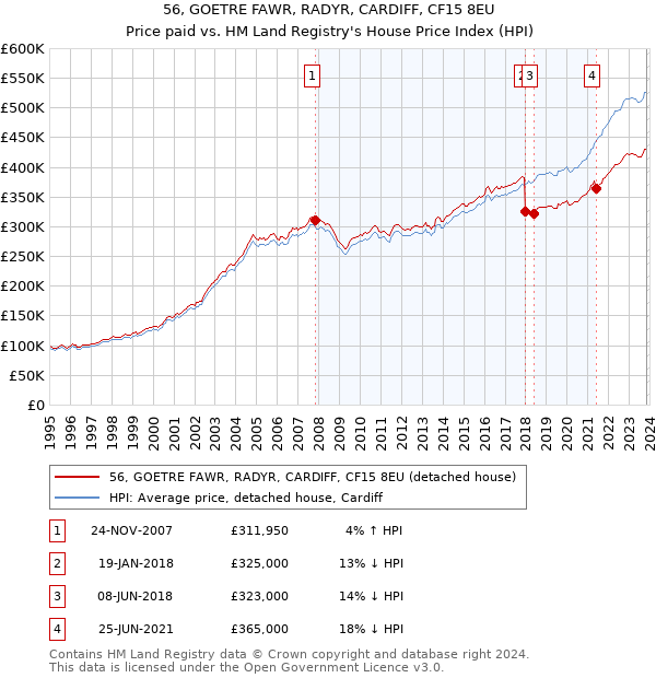56, GOETRE FAWR, RADYR, CARDIFF, CF15 8EU: Price paid vs HM Land Registry's House Price Index