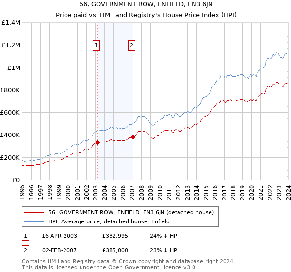 56, GOVERNMENT ROW, ENFIELD, EN3 6JN: Price paid vs HM Land Registry's House Price Index