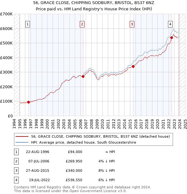 56, GRACE CLOSE, CHIPPING SODBURY, BRISTOL, BS37 6NZ: Price paid vs HM Land Registry's House Price Index