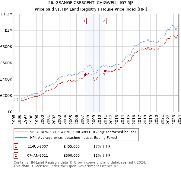 56, GRANGE CRESCENT, CHIGWELL, IG7 5JF: Price paid vs HM Land Registry's House Price Index