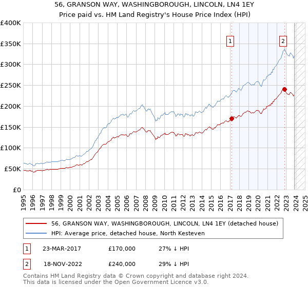 56, GRANSON WAY, WASHINGBOROUGH, LINCOLN, LN4 1EY: Price paid vs HM Land Registry's House Price Index