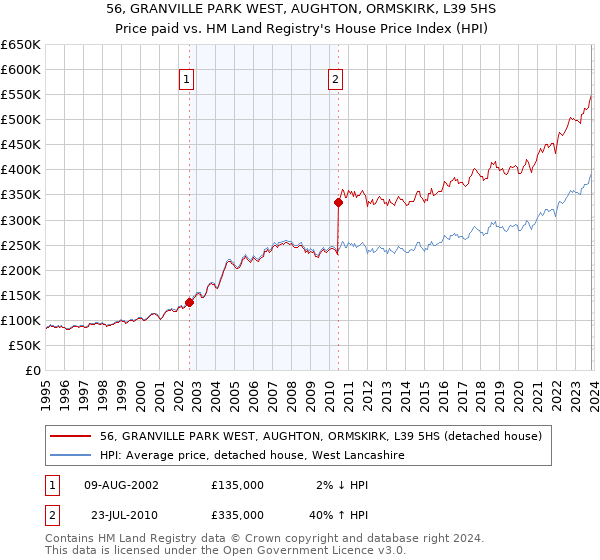 56, GRANVILLE PARK WEST, AUGHTON, ORMSKIRK, L39 5HS: Price paid vs HM Land Registry's House Price Index