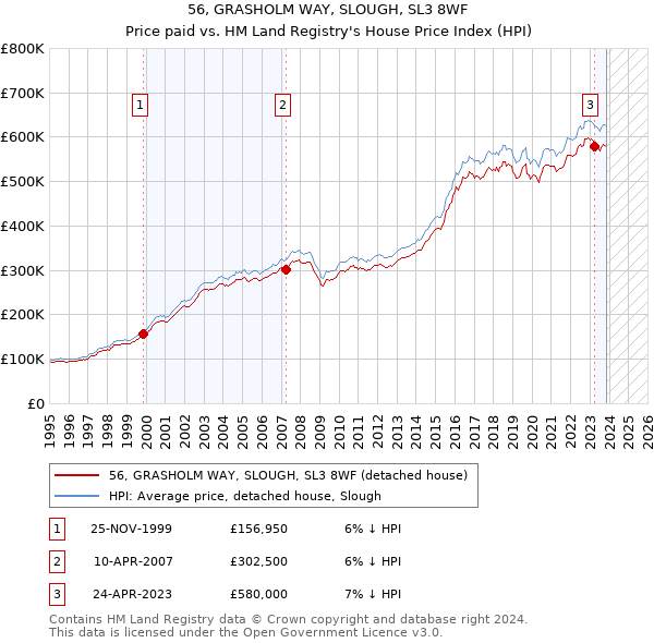 56, GRASHOLM WAY, SLOUGH, SL3 8WF: Price paid vs HM Land Registry's House Price Index