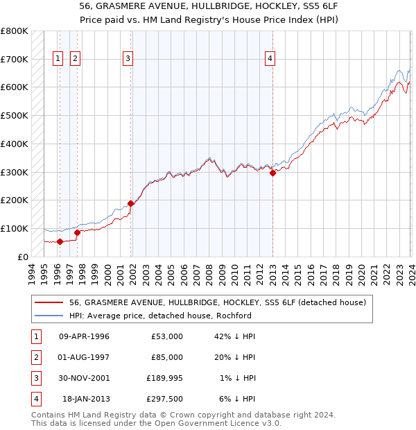 56, GRASMERE AVENUE, HULLBRIDGE, HOCKLEY, SS5 6LF: Price paid vs HM Land Registry's House Price Index