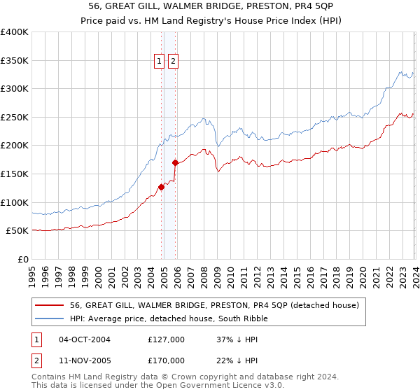 56, GREAT GILL, WALMER BRIDGE, PRESTON, PR4 5QP: Price paid vs HM Land Registry's House Price Index