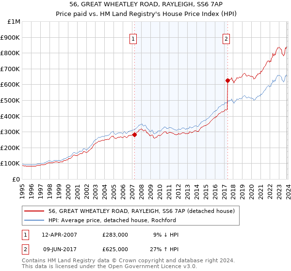 56, GREAT WHEATLEY ROAD, RAYLEIGH, SS6 7AP: Price paid vs HM Land Registry's House Price Index