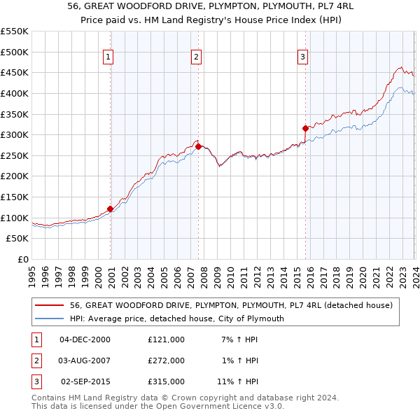 56, GREAT WOODFORD DRIVE, PLYMPTON, PLYMOUTH, PL7 4RL: Price paid vs HM Land Registry's House Price Index