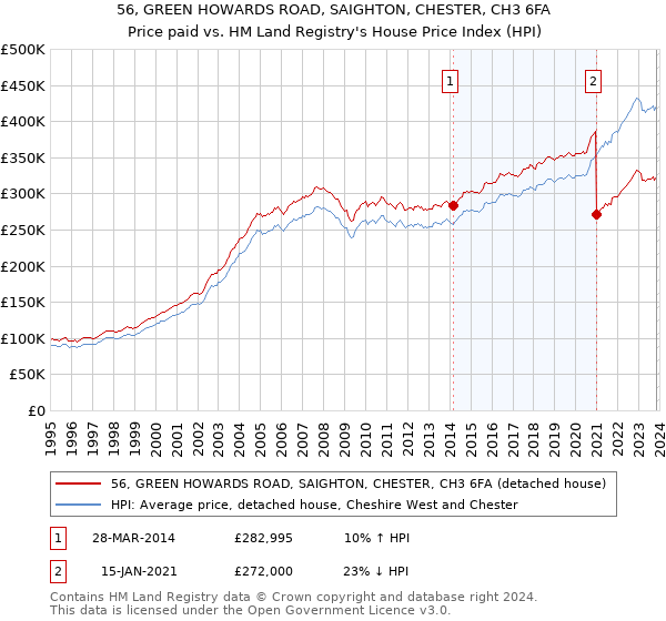 56, GREEN HOWARDS ROAD, SAIGHTON, CHESTER, CH3 6FA: Price paid vs HM Land Registry's House Price Index