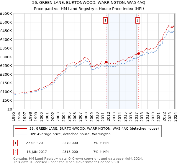 56, GREEN LANE, BURTONWOOD, WARRINGTON, WA5 4AQ: Price paid vs HM Land Registry's House Price Index