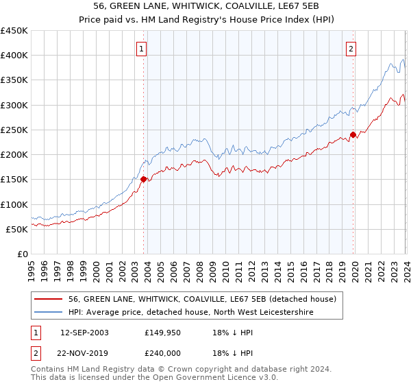 56, GREEN LANE, WHITWICK, COALVILLE, LE67 5EB: Price paid vs HM Land Registry's House Price Index