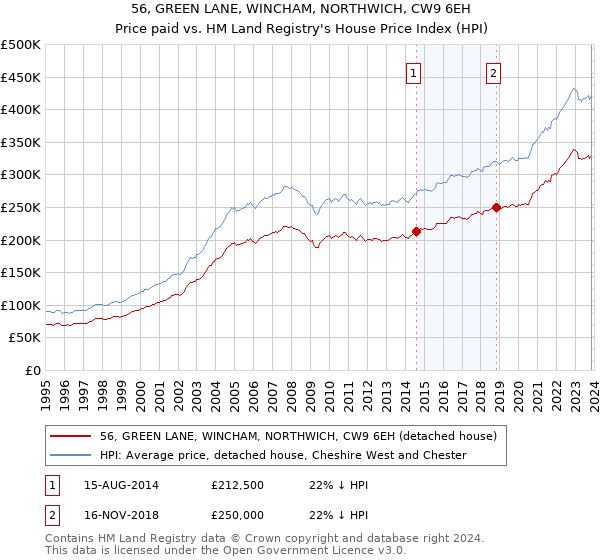 56, GREEN LANE, WINCHAM, NORTHWICH, CW9 6EH: Price paid vs HM Land Registry's House Price Index