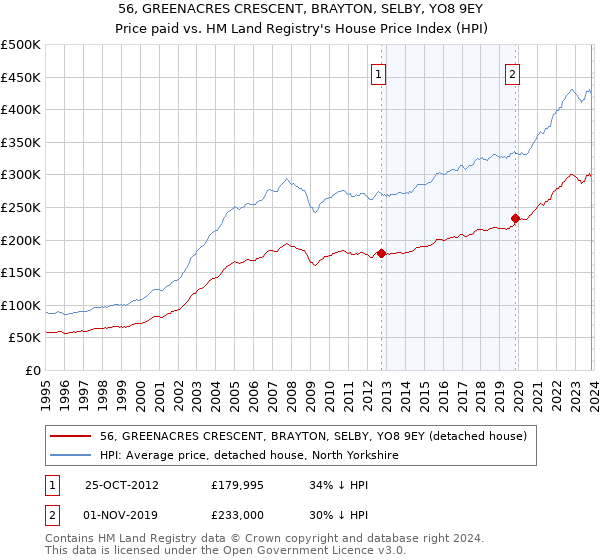 56, GREENACRES CRESCENT, BRAYTON, SELBY, YO8 9EY: Price paid vs HM Land Registry's House Price Index