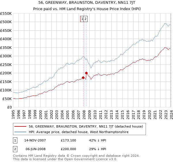 56, GREENWAY, BRAUNSTON, DAVENTRY, NN11 7JT: Price paid vs HM Land Registry's House Price Index