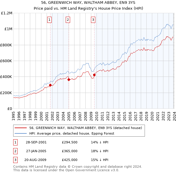 56, GREENWICH WAY, WALTHAM ABBEY, EN9 3YS: Price paid vs HM Land Registry's House Price Index