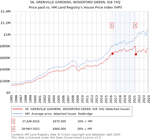 56, GRENVILLE GARDENS, WOODFORD GREEN, IG8 7AQ: Price paid vs HM Land Registry's House Price Index