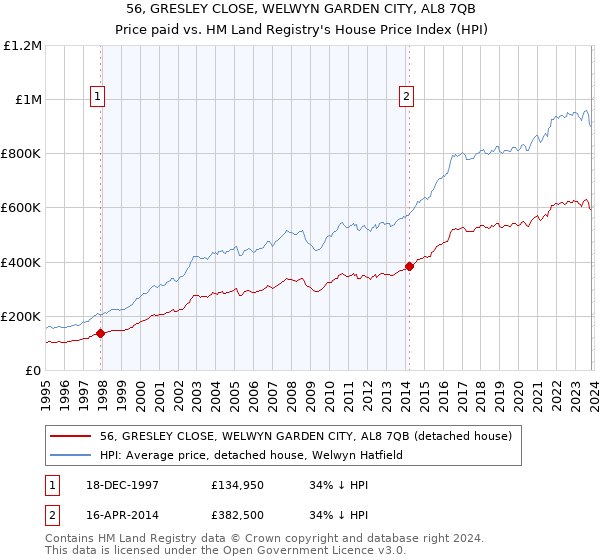 56, GRESLEY CLOSE, WELWYN GARDEN CITY, AL8 7QB: Price paid vs HM Land Registry's House Price Index