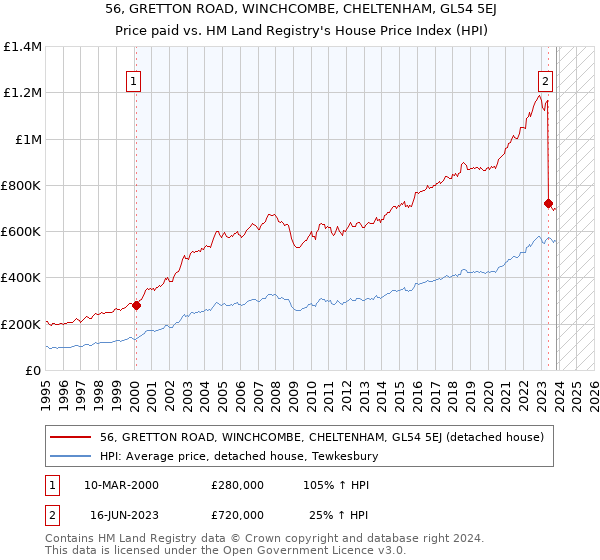 56, GRETTON ROAD, WINCHCOMBE, CHELTENHAM, GL54 5EJ: Price paid vs HM Land Registry's House Price Index