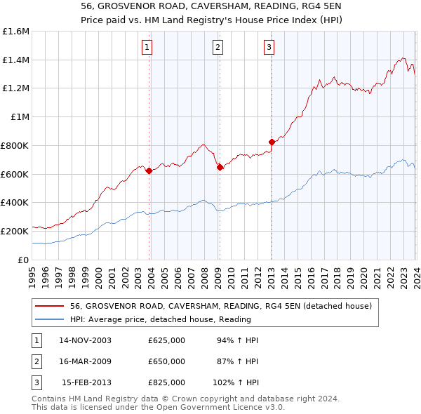 56, GROSVENOR ROAD, CAVERSHAM, READING, RG4 5EN: Price paid vs HM Land Registry's House Price Index