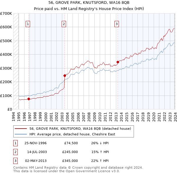 56, GROVE PARK, KNUTSFORD, WA16 8QB: Price paid vs HM Land Registry's House Price Index