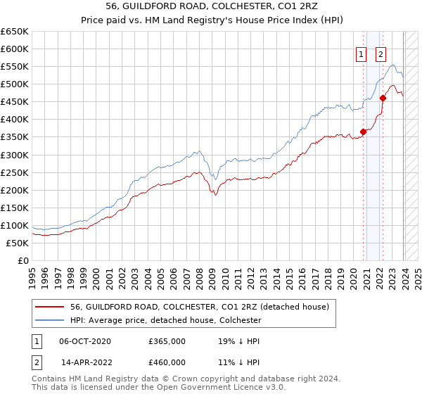 56, GUILDFORD ROAD, COLCHESTER, CO1 2RZ: Price paid vs HM Land Registry's House Price Index