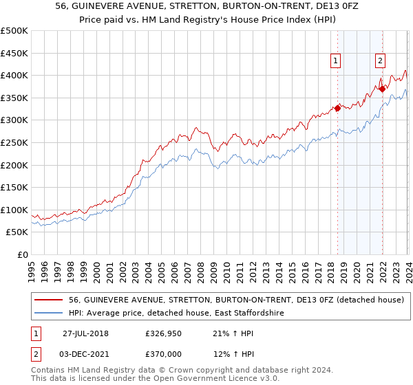 56, GUINEVERE AVENUE, STRETTON, BURTON-ON-TRENT, DE13 0FZ: Price paid vs HM Land Registry's House Price Index