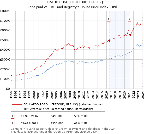 56, HAFOD ROAD, HEREFORD, HR1 1SQ: Price paid vs HM Land Registry's House Price Index