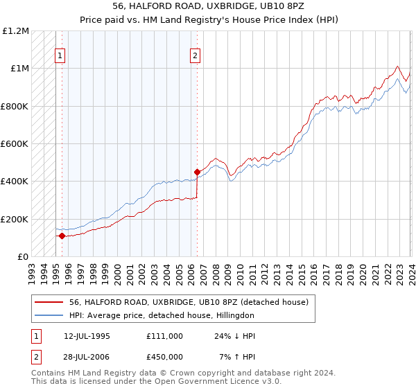 56, HALFORD ROAD, UXBRIDGE, UB10 8PZ: Price paid vs HM Land Registry's House Price Index