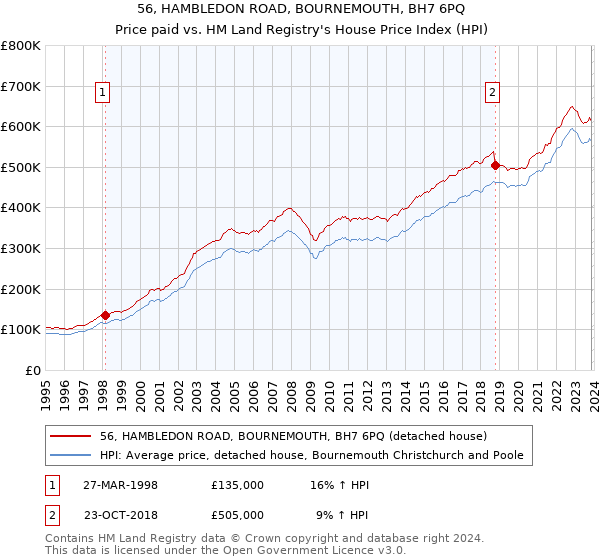 56, HAMBLEDON ROAD, BOURNEMOUTH, BH7 6PQ: Price paid vs HM Land Registry's House Price Index