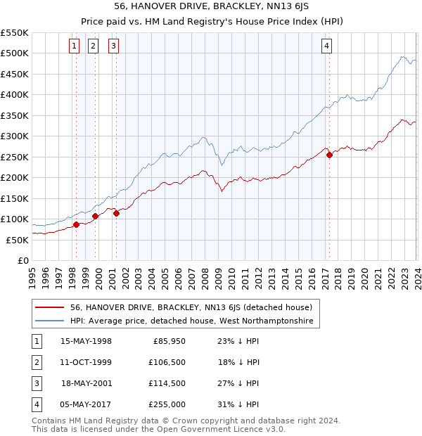 56, HANOVER DRIVE, BRACKLEY, NN13 6JS: Price paid vs HM Land Registry's House Price Index