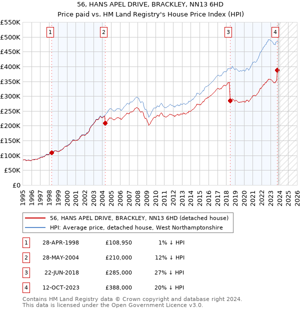 56, HANS APEL DRIVE, BRACKLEY, NN13 6HD: Price paid vs HM Land Registry's House Price Index