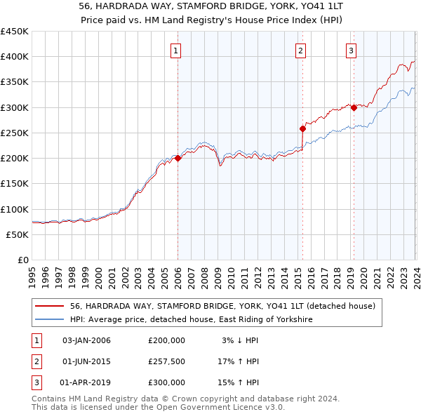 56, HARDRADA WAY, STAMFORD BRIDGE, YORK, YO41 1LT: Price paid vs HM Land Registry's House Price Index