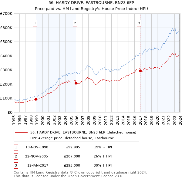 56, HARDY DRIVE, EASTBOURNE, BN23 6EP: Price paid vs HM Land Registry's House Price Index
