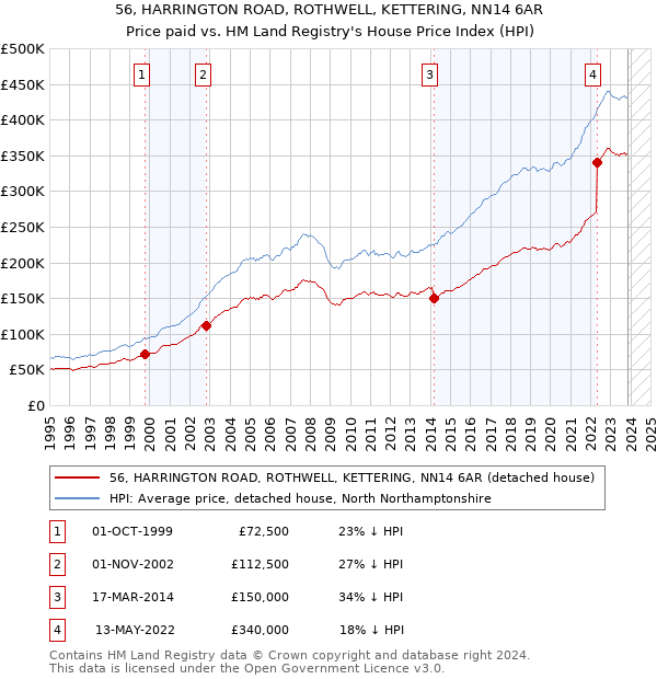 56, HARRINGTON ROAD, ROTHWELL, KETTERING, NN14 6AR: Price paid vs HM Land Registry's House Price Index