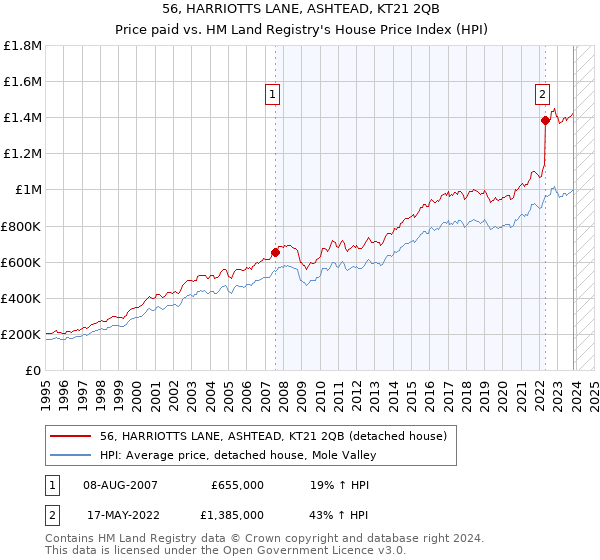 56, HARRIOTTS LANE, ASHTEAD, KT21 2QB: Price paid vs HM Land Registry's House Price Index