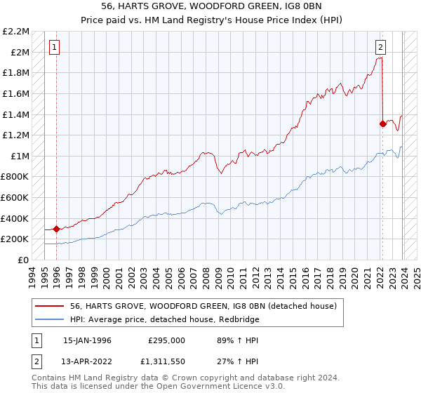 56, HARTS GROVE, WOODFORD GREEN, IG8 0BN: Price paid vs HM Land Registry's House Price Index
