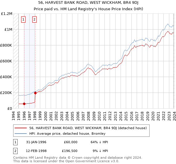 56, HARVEST BANK ROAD, WEST WICKHAM, BR4 9DJ: Price paid vs HM Land Registry's House Price Index