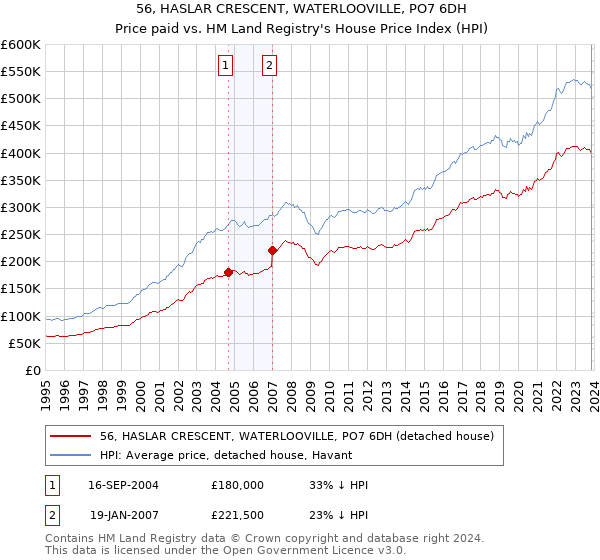 56, HASLAR CRESCENT, WATERLOOVILLE, PO7 6DH: Price paid vs HM Land Registry's House Price Index