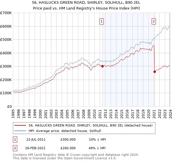 56, HASLUCKS GREEN ROAD, SHIRLEY, SOLIHULL, B90 2EL: Price paid vs HM Land Registry's House Price Index