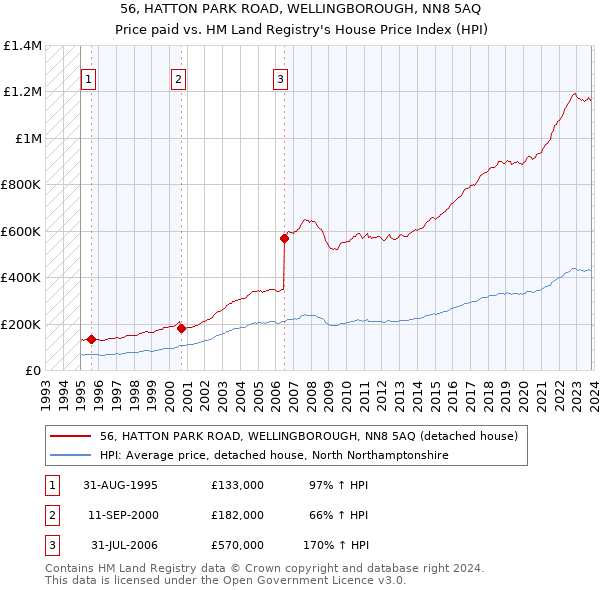 56, HATTON PARK ROAD, WELLINGBOROUGH, NN8 5AQ: Price paid vs HM Land Registry's House Price Index