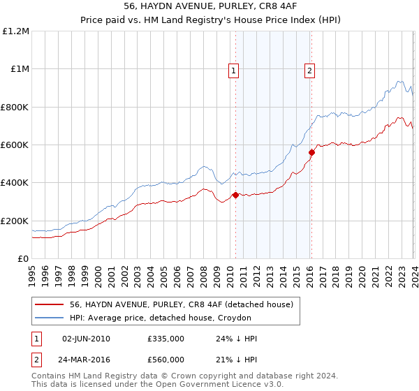 56, HAYDN AVENUE, PURLEY, CR8 4AF: Price paid vs HM Land Registry's House Price Index