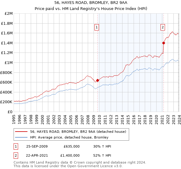 56, HAYES ROAD, BROMLEY, BR2 9AA: Price paid vs HM Land Registry's House Price Index