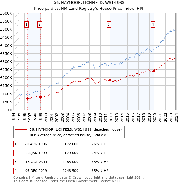 56, HAYMOOR, LICHFIELD, WS14 9SS: Price paid vs HM Land Registry's House Price Index