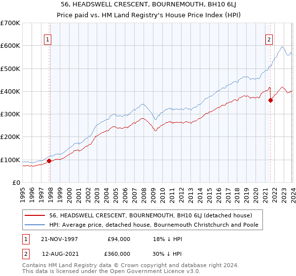 56, HEADSWELL CRESCENT, BOURNEMOUTH, BH10 6LJ: Price paid vs HM Land Registry's House Price Index