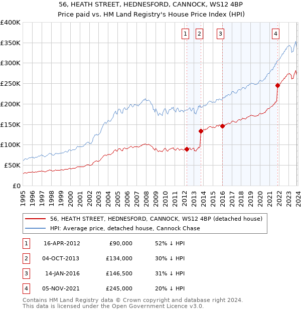 56, HEATH STREET, HEDNESFORD, CANNOCK, WS12 4BP: Price paid vs HM Land Registry's House Price Index